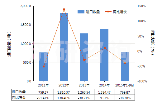 2011-2015年9月中國(guó)苯乙酮(HS29143910)進(jìn)口量及增速統(tǒng)計(jì)
